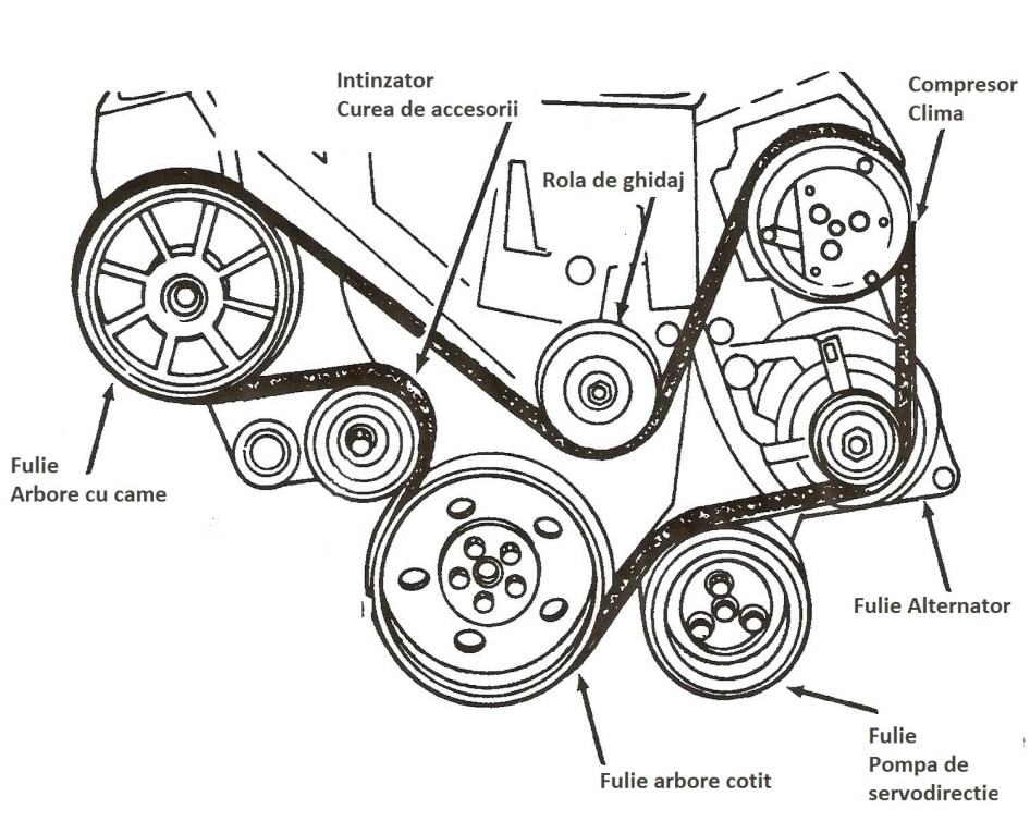 Schema curelei de accesorii